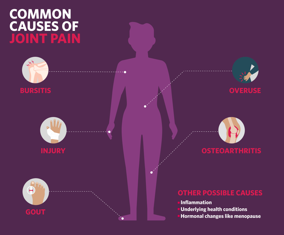 Infographic showing the common causes of joint pain