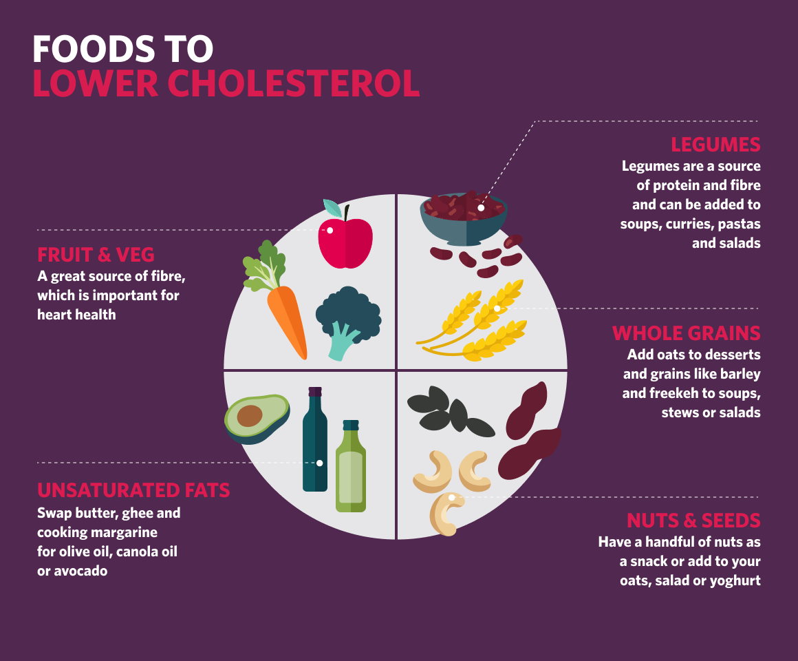 Infographic of foods to lower cholesterol