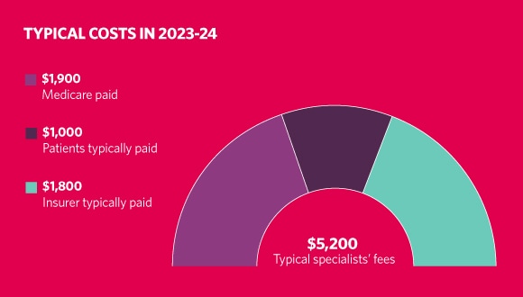 Chart showing typical knee replacement costs