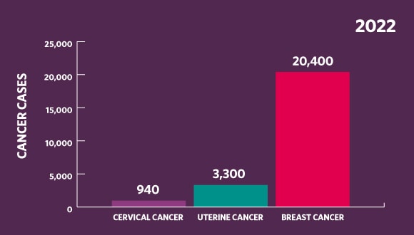 Cancer cases graph, showing rates of cervical, breast and uterine cancer in 2022
