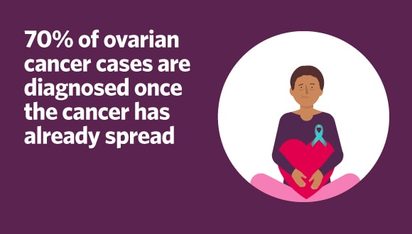 70% of ovarian cancer cases diagnosed have already spread